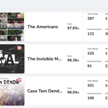 Screenshot showing the top three scoring projects of a Decentralized Pictures contest.